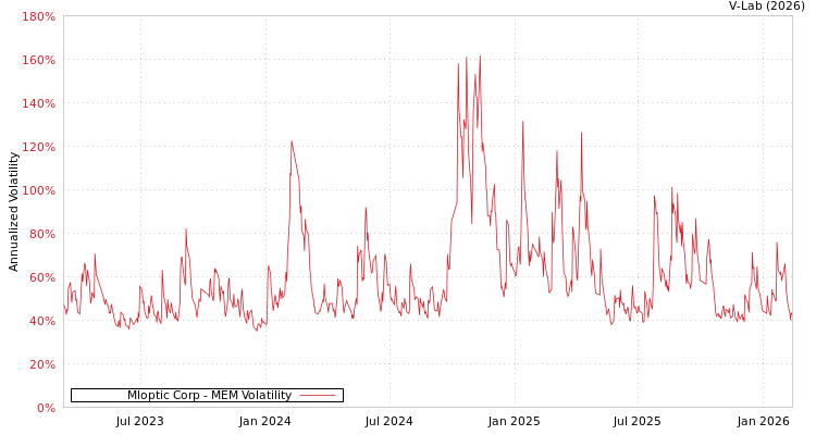 graph of Mloptic Corp MEM