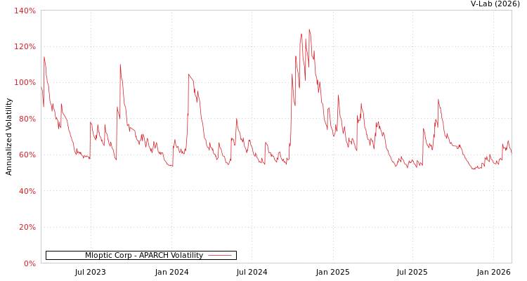 graph of Mloptic Corp APARCH