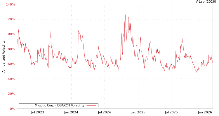 graph of Mloptic Corp EGARCH
