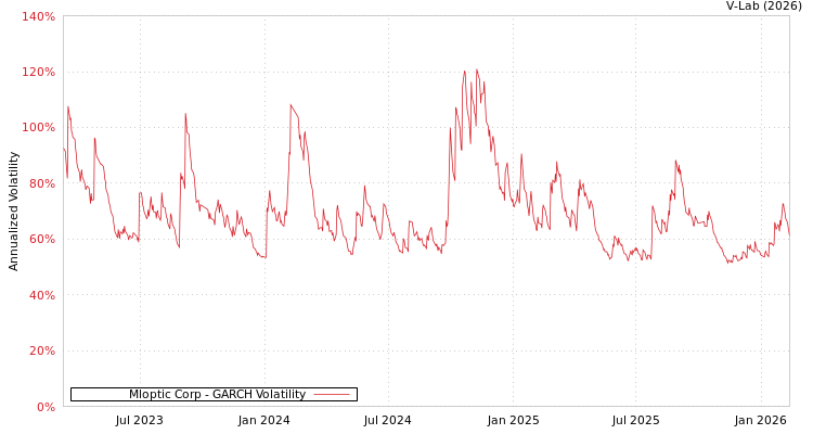 graph of Mloptic Corp GARCH