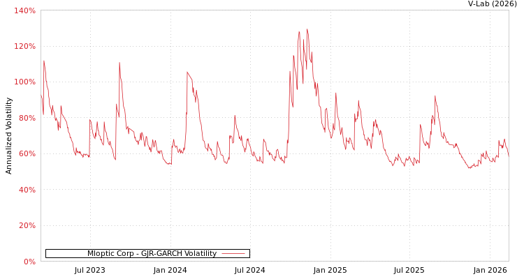 graph of Mloptic Corp GJR-GARCH