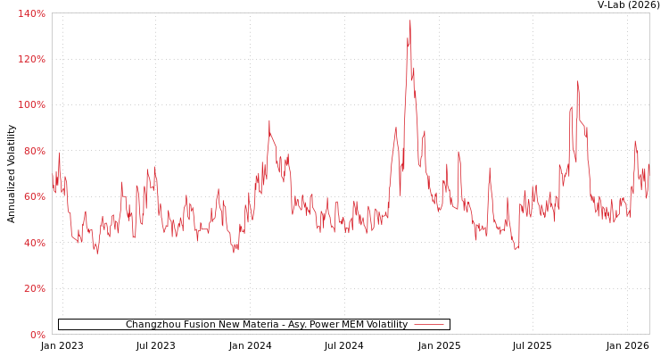 graph of Changzhou Fusion New Materia APMEM
