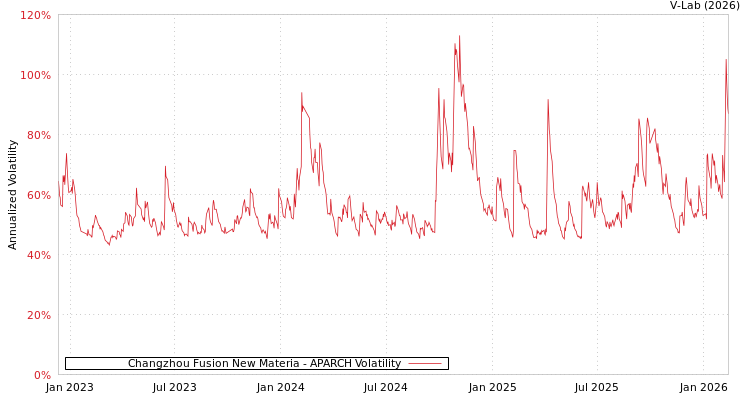 graph of Changzhou Fusion New Materia APARCH