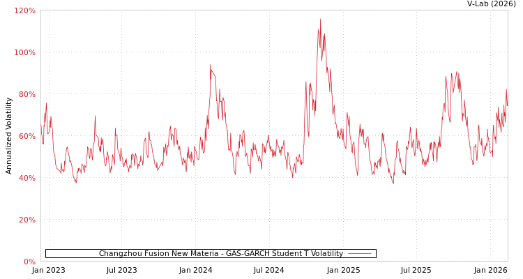 graph of Changzhou Fusion New Materia GAS-GARCH-T