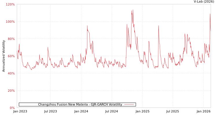 graph of Changzhou Fusion New Materia GJR-GARCH