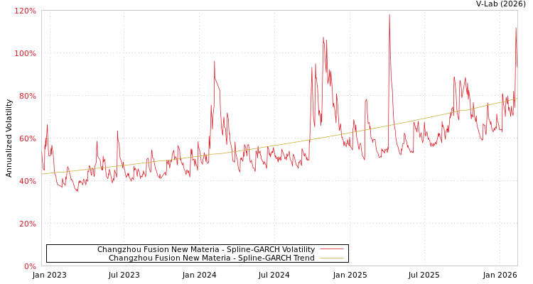 graph of Changzhou Fusion New Materia SGARCH