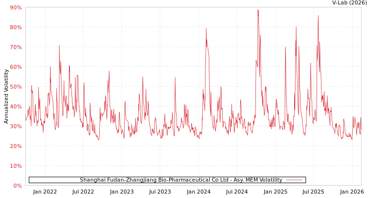 graph of Shanghai Fudan-Zhangjiang Bio-Pharmaceutical Co Ltd AMEM