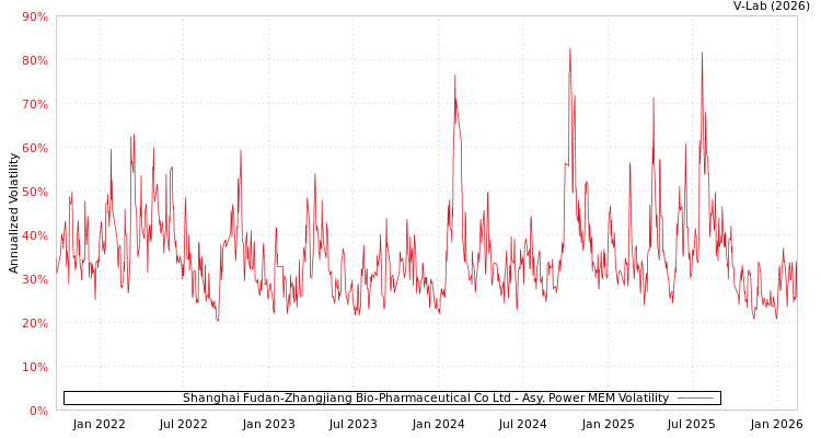 graph of Shanghai Fudan-Zhangjiang Bio-Pharmaceutical Co Ltd APMEM