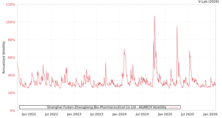graph of Shanghai Fudan-Zhangjiang Bio-Pharmaceutical Co Ltd AGARCH