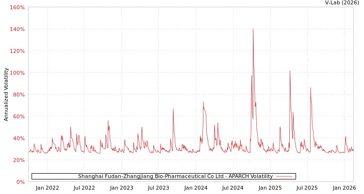 graph of Shanghai Fudan-Zhangjiang Bio-Pharmaceutical Co Ltd APARCH