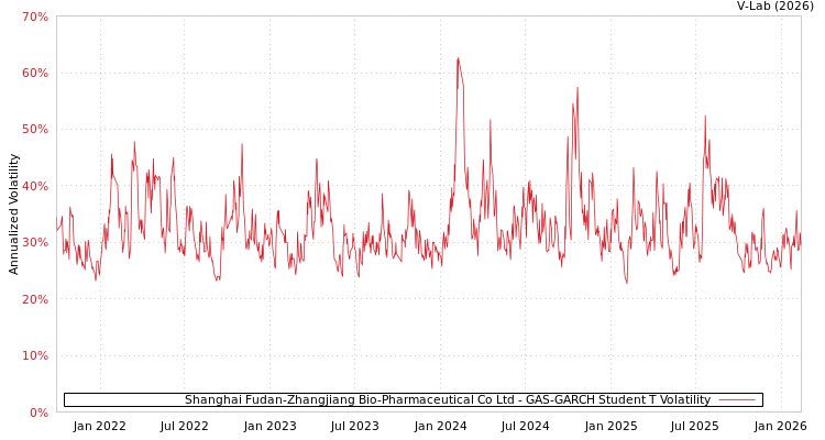 graph of Shanghai Fudan-Zhangjiang Bio-Pharmaceutical Co Ltd GAS-GARCH-T