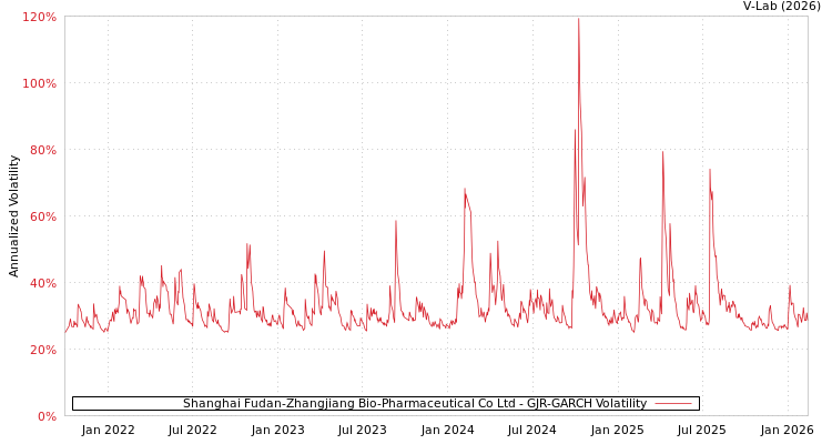 graph of Shanghai Fudan-Zhangjiang Bio-Pharmaceutical Co Ltd GJR-GARCH