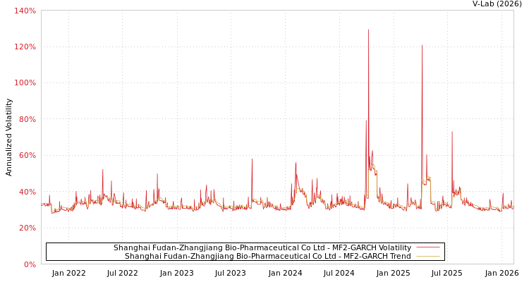 graph of Shanghai Fudan-Zhangjiang Bio-Pharmaceutical Co Ltd MF2-GARCH