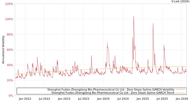 graph of Shanghai Fudan-Zhangjiang Bio-Pharmaceutical Co Ltd S0GARCH