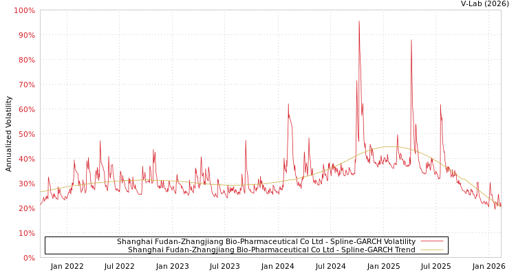 graph of Shanghai Fudan-Zhangjiang Bio-Pharmaceutical Co Ltd SGARCH