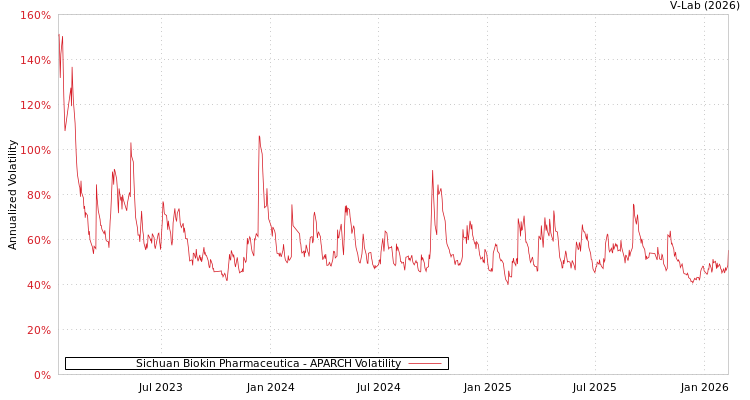 graph of Sichuan Biokin Pharmaceutica APARCH
