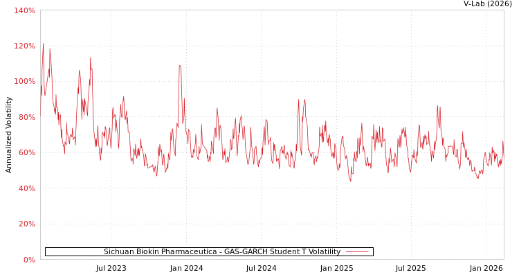 graph of Sichuan Biokin Pharmaceutica GAS-GARCH-T