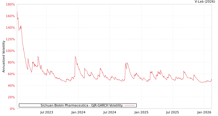 graph of Sichuan Biokin Pharmaceutica GJR-GARCH