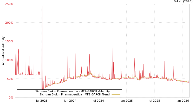 graph of Sichuan Biokin Pharmaceutica MF2-GARCH