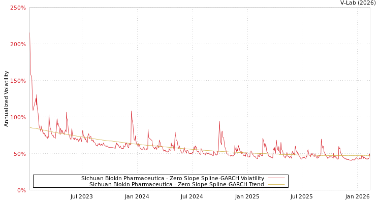graph of Sichuan Biokin Pharmaceutica S0GARCH