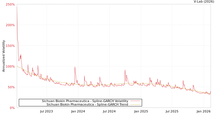 graph of Sichuan Biokin Pharmaceutica SGARCH