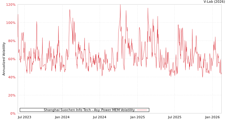 graph of Shanghai Suochen Info Tech APMEM