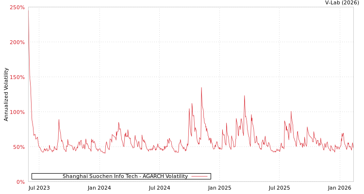 graph of Shanghai Suochen Info Tech AGARCH