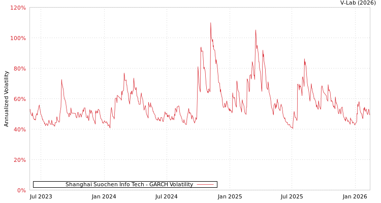 graph of Shanghai Suochen Info Tech GARCH