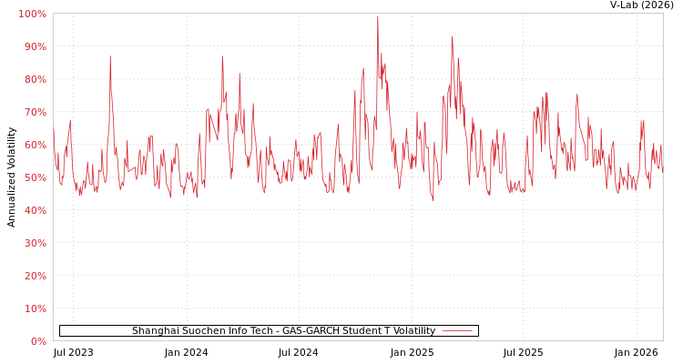 graph of Shanghai Suochen Info Tech GAS-GARCH-T