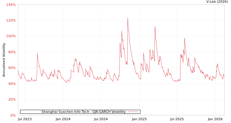 graph of Shanghai Suochen Info Tech GJR-GARCH