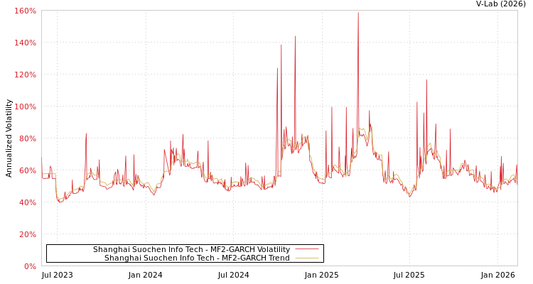 graph of Shanghai Suochen Info Tech MF2-GARCH