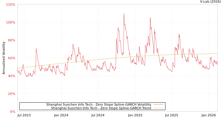 graph of Shanghai Suochen Info Tech S0GARCH