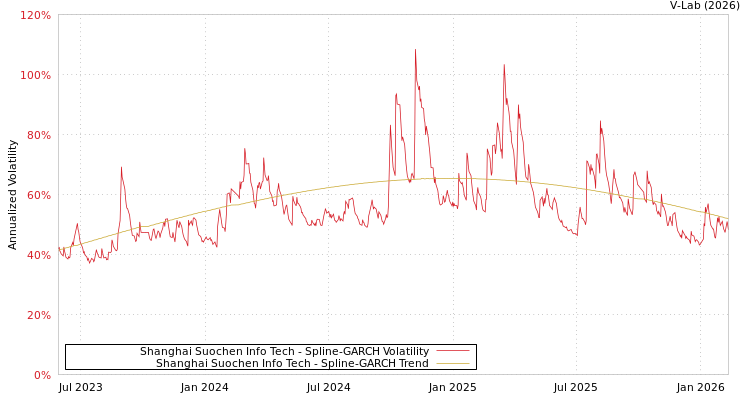 graph of Shanghai Suochen Info Tech SGARCH