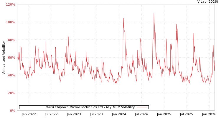 graph of Wuxi Chipown Micro-Electronics Ltd AMEM