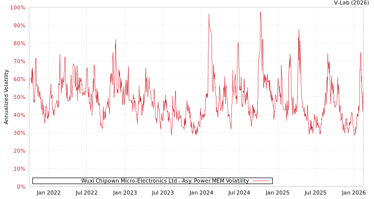 graph of Wuxi Chipown Micro-Electronics Ltd APMEM
