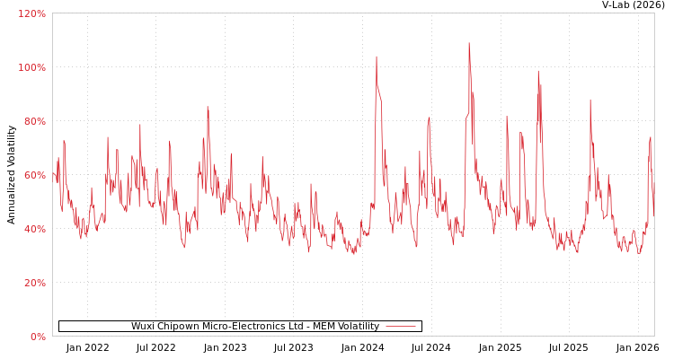 graph of Wuxi Chipown Micro-Electronics Ltd MEM