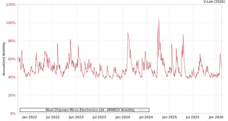graph of Wuxi Chipown Micro-Electronics Ltd APARCH