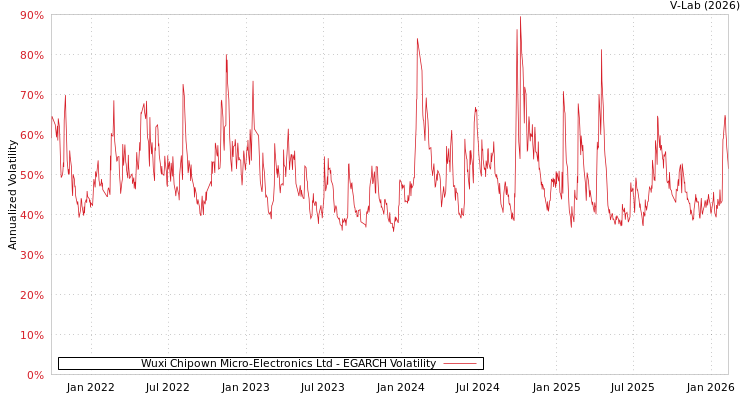 graph of Wuxi Chipown Micro-Electronics Ltd EGARCH