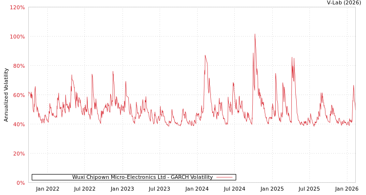 graph of Wuxi Chipown Micro-Electronics Ltd GARCH
