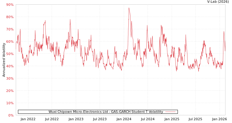 graph of Wuxi Chipown Micro-Electronics Ltd GAS-GARCH-T