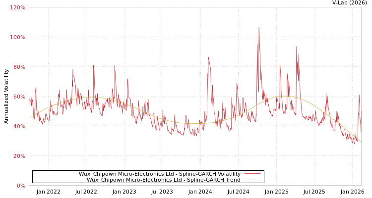 graph of Wuxi Chipown Micro-Electronics Ltd SGARCH