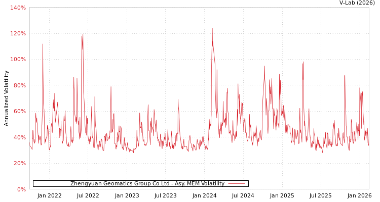 graph of Zhengyuan Geomatics Group Co Ltd AMEM