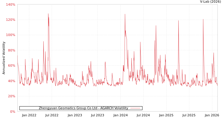 graph of Zhengyuan Geomatics Group Co Ltd AGARCH