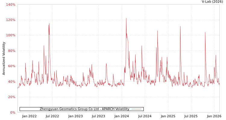 graph of Zhengyuan Geomatics Group Co Ltd APARCH