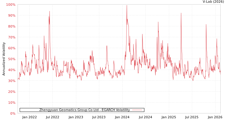 graph of Zhengyuan Geomatics Group Co Ltd EGARCH