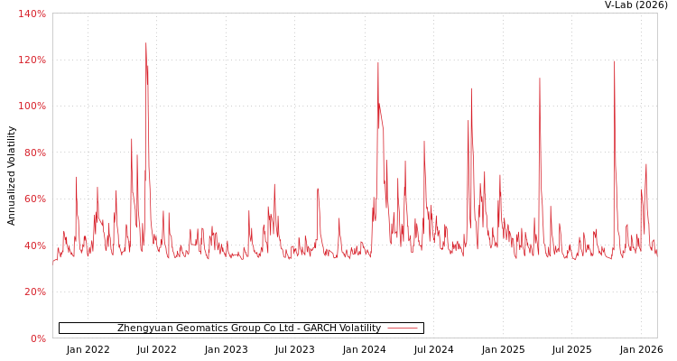 graph of Zhengyuan Geomatics Group Co Ltd GARCH
