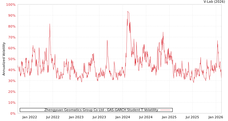 graph of Zhengyuan Geomatics Group Co Ltd GAS-GARCH-T