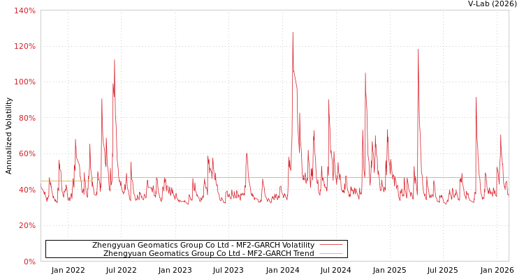 graph of Zhengyuan Geomatics Group Co Ltd MF2-GARCH