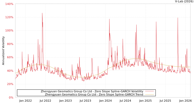 graph of Zhengyuan Geomatics Group Co Ltd S0GARCH