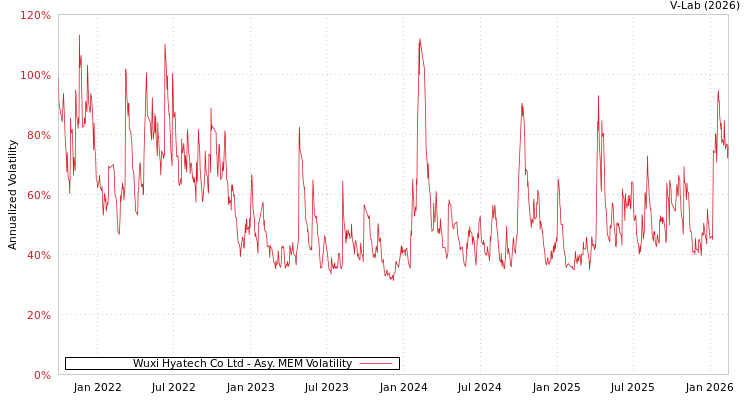 graph of Wuxi Hyatech Co Ltd AMEM